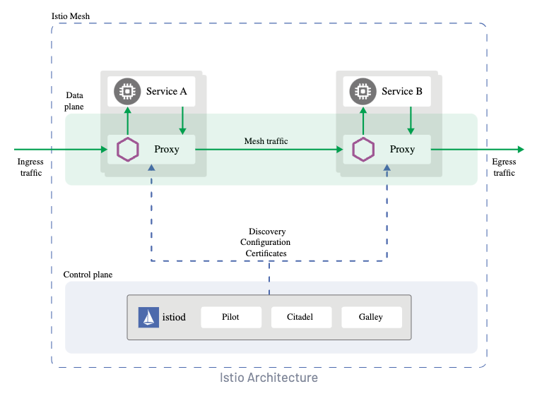 istio architecture